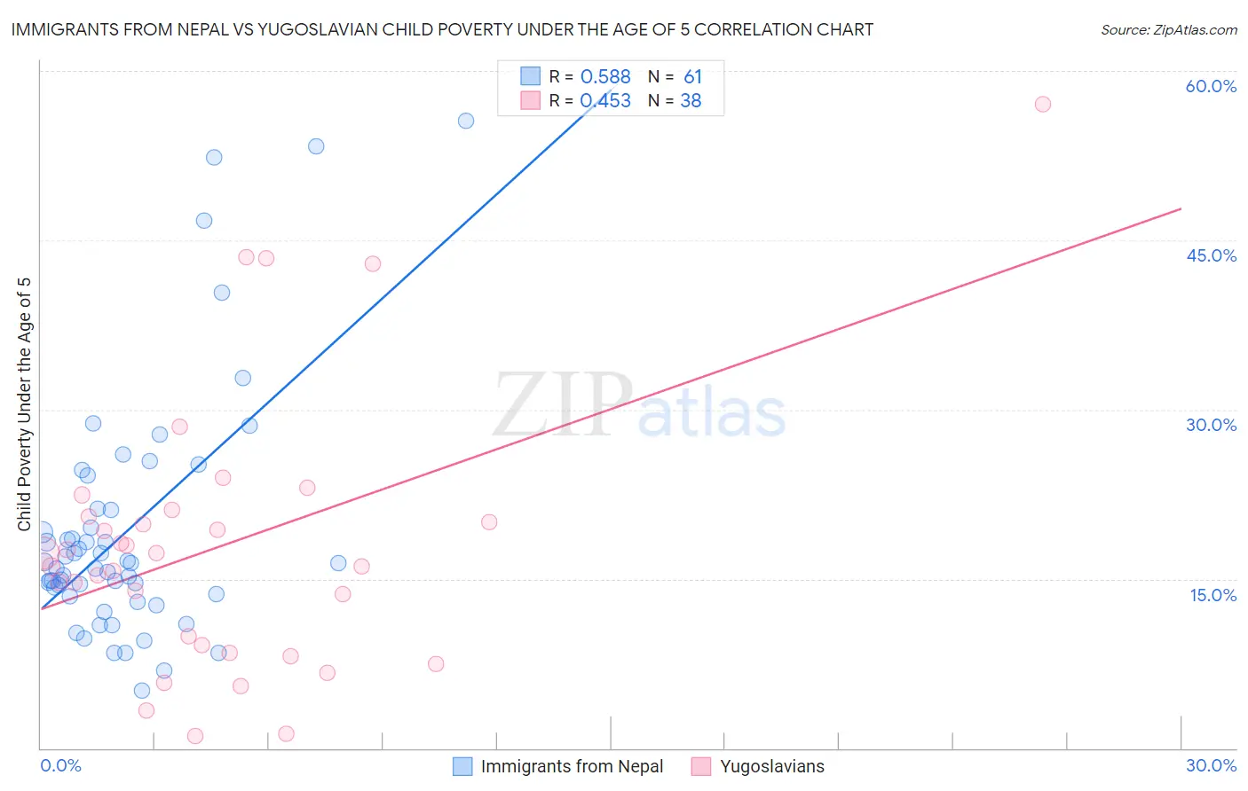 Immigrants from Nepal vs Yugoslavian Child Poverty Under the Age of 5