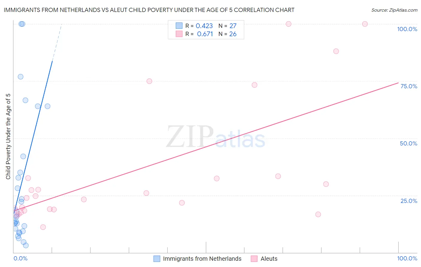 Immigrants from Netherlands vs Aleut Child Poverty Under the Age of 5
