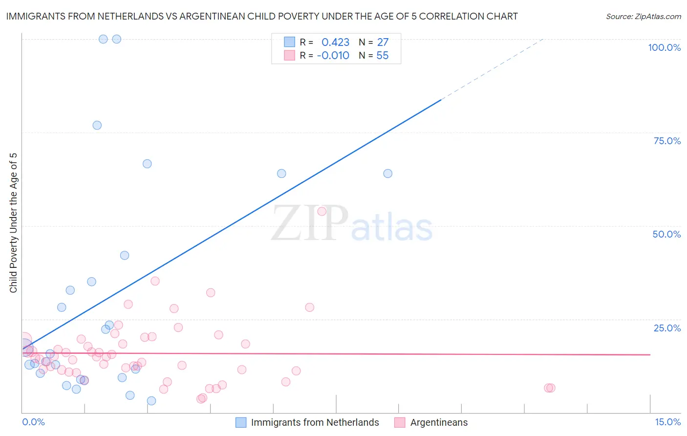 Immigrants from Netherlands vs Argentinean Child Poverty Under the Age of 5