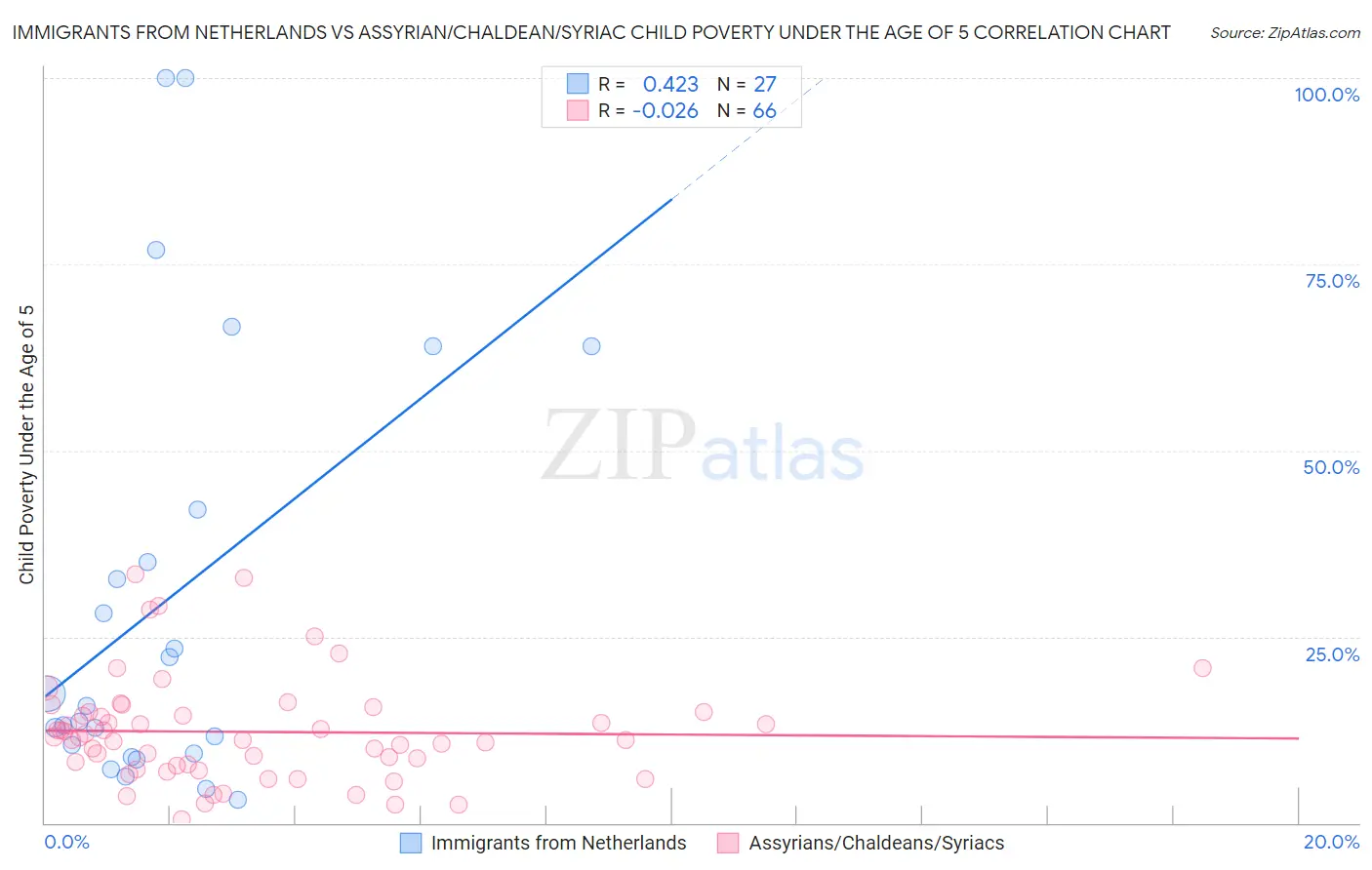 Immigrants from Netherlands vs Assyrian/Chaldean/Syriac Child Poverty Under the Age of 5