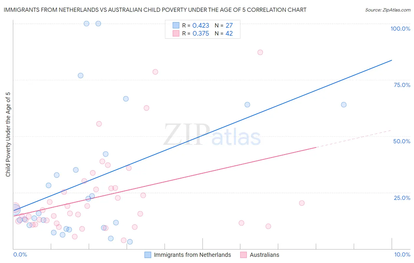 Immigrants from Netherlands vs Australian Child Poverty Under the Age of 5