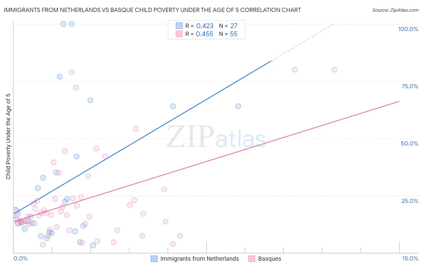 Immigrants from Netherlands vs Basque Child Poverty Under the Age of 5