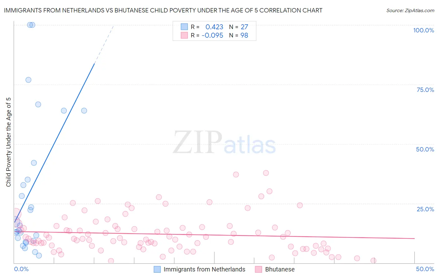 Immigrants from Netherlands vs Bhutanese Child Poverty Under the Age of 5