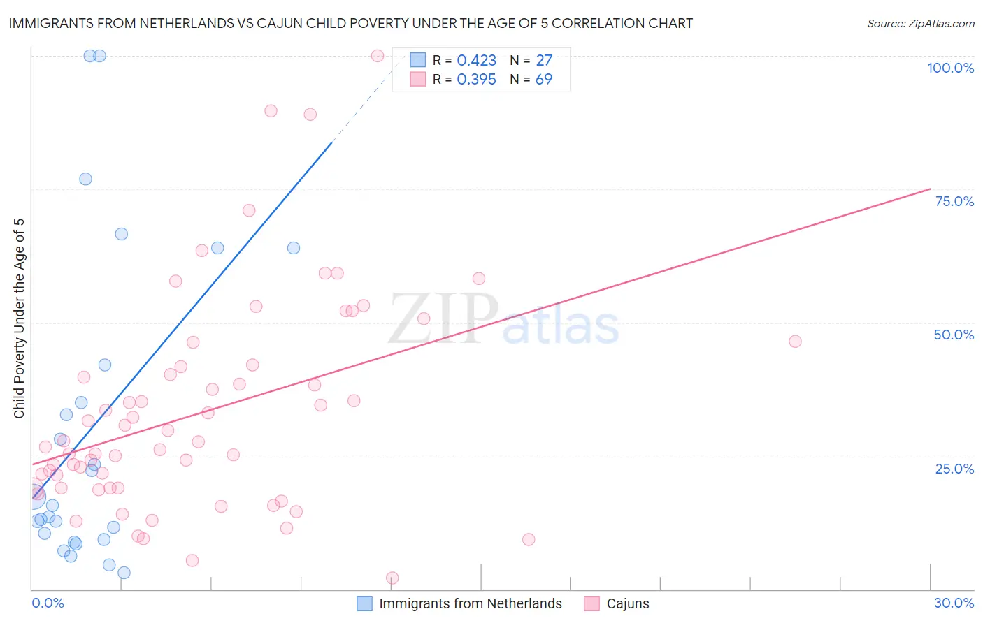 Immigrants from Netherlands vs Cajun Child Poverty Under the Age of 5