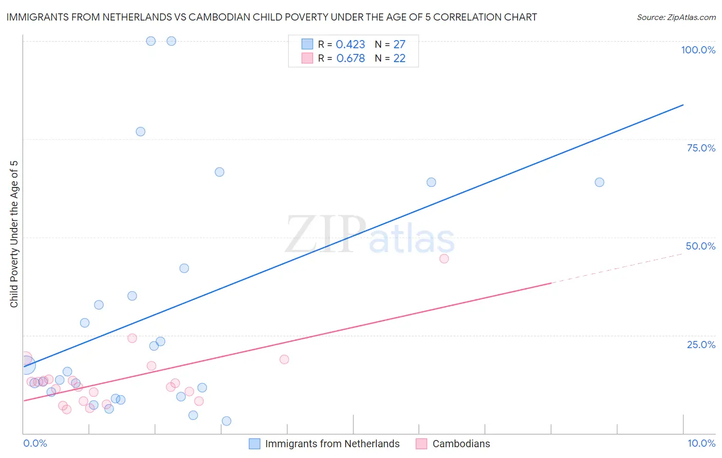 Immigrants from Netherlands vs Cambodian Child Poverty Under the Age of 5