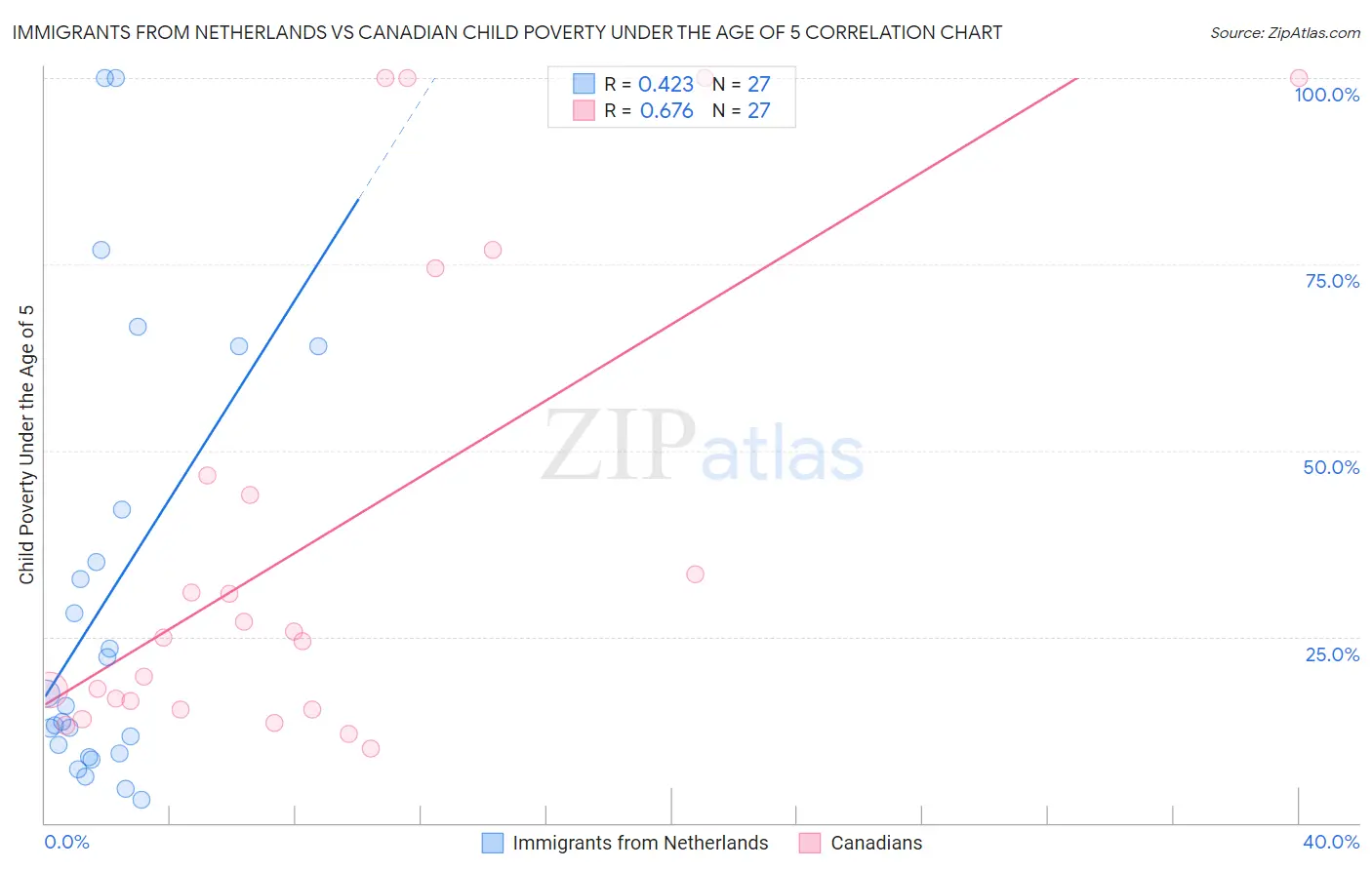 Immigrants from Netherlands vs Canadian Child Poverty Under the Age of 5