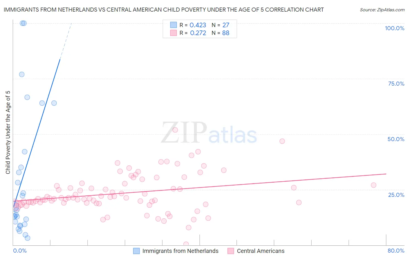 Immigrants from Netherlands vs Central American Child Poverty Under the Age of 5