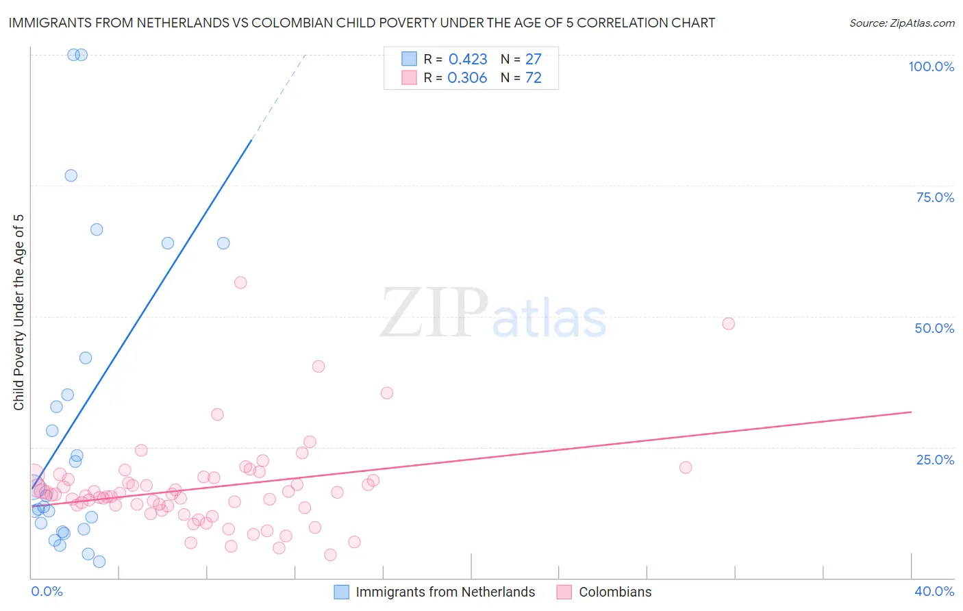 Immigrants from Netherlands vs Colombian Child Poverty Under the Age of 5