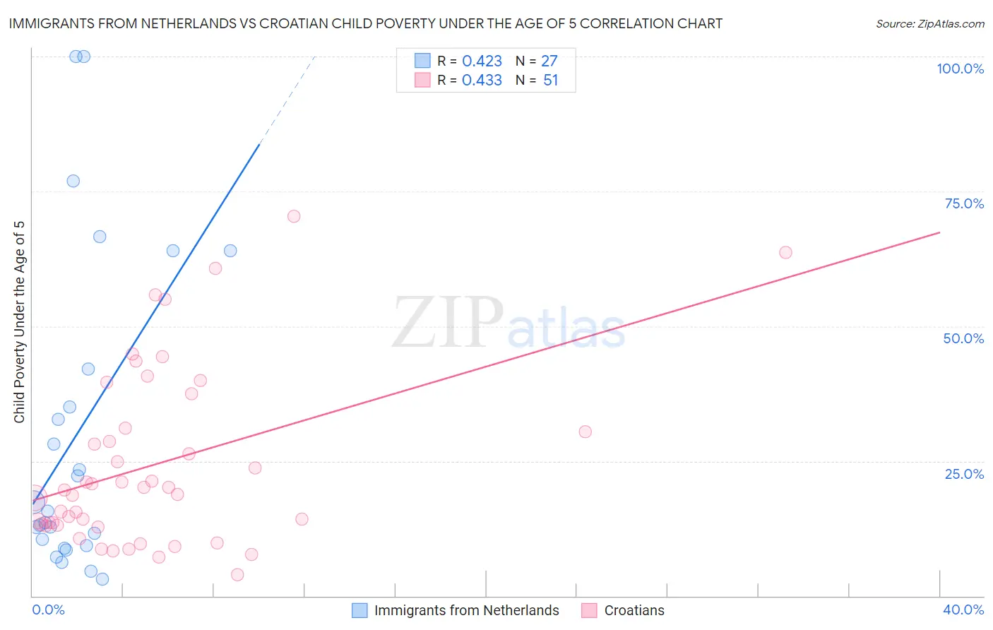 Immigrants from Netherlands vs Croatian Child Poverty Under the Age of 5