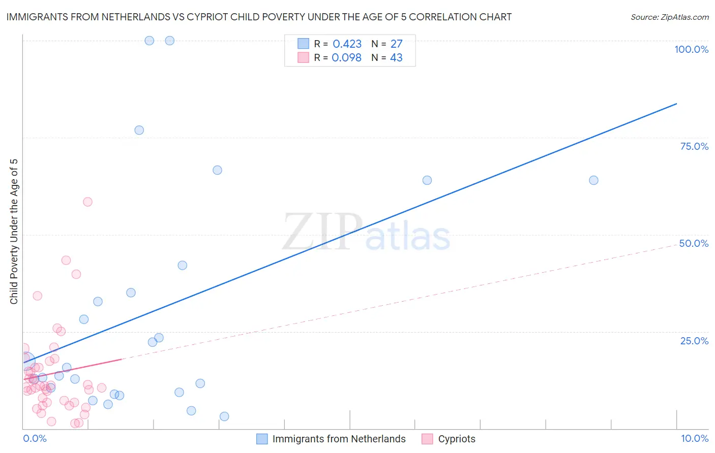 Immigrants from Netherlands vs Cypriot Child Poverty Under the Age of 5