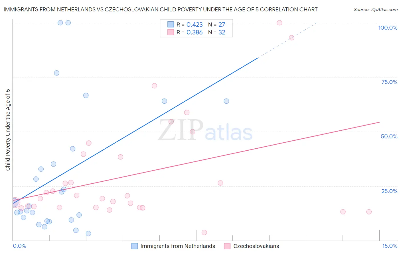 Immigrants from Netherlands vs Czechoslovakian Child Poverty Under the Age of 5