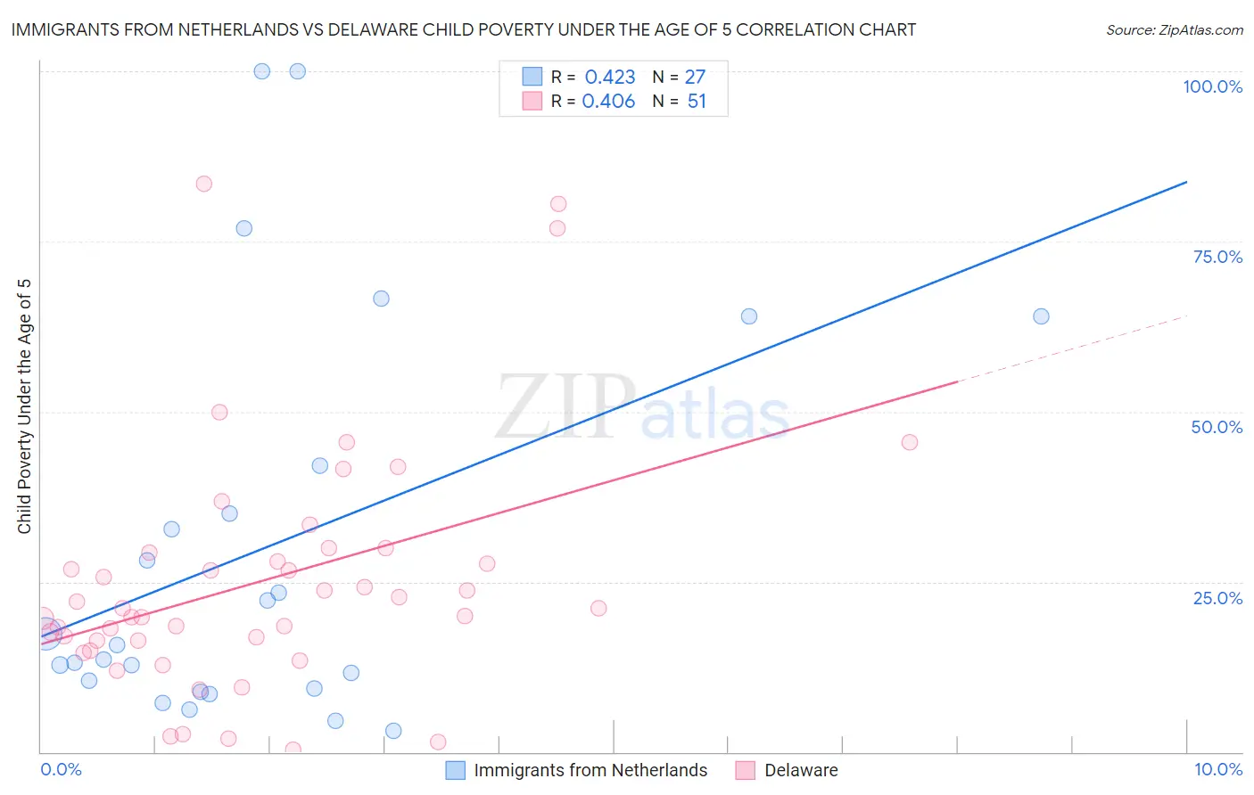 Immigrants from Netherlands vs Delaware Child Poverty Under the Age of 5