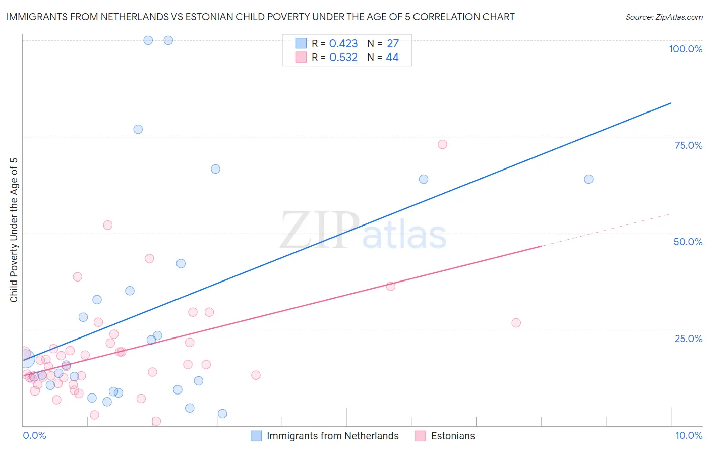 Immigrants from Netherlands vs Estonian Child Poverty Under the Age of 5