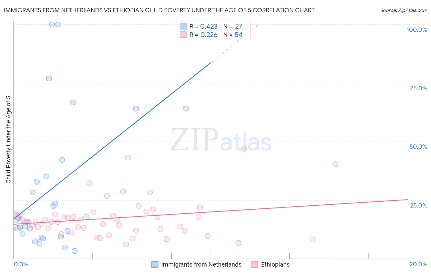 Immigrants from Netherlands vs Ethiopian Child Poverty Under the Age of 5