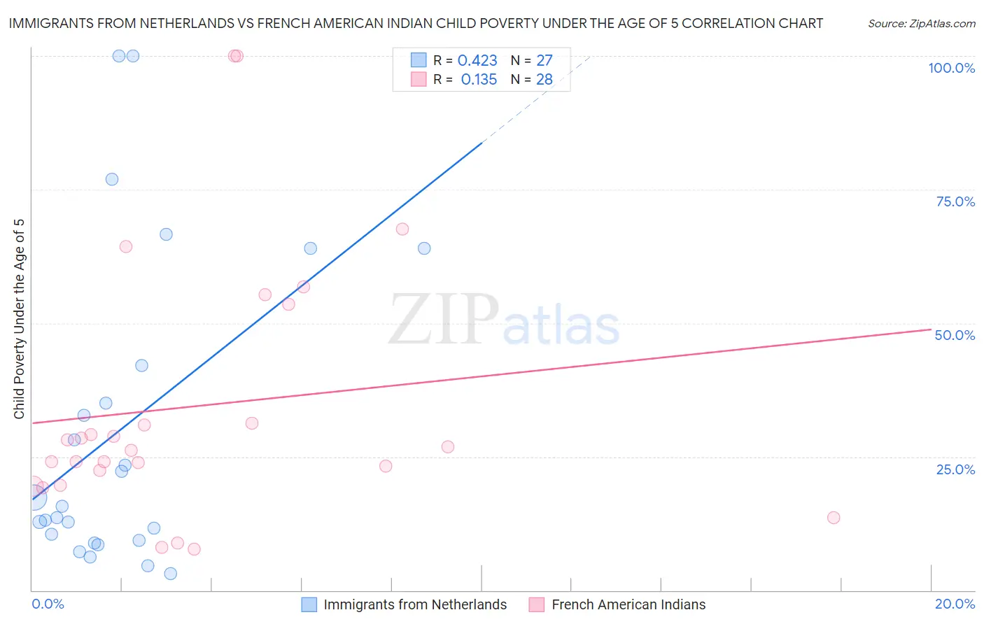 Immigrants from Netherlands vs French American Indian Child Poverty Under the Age of 5