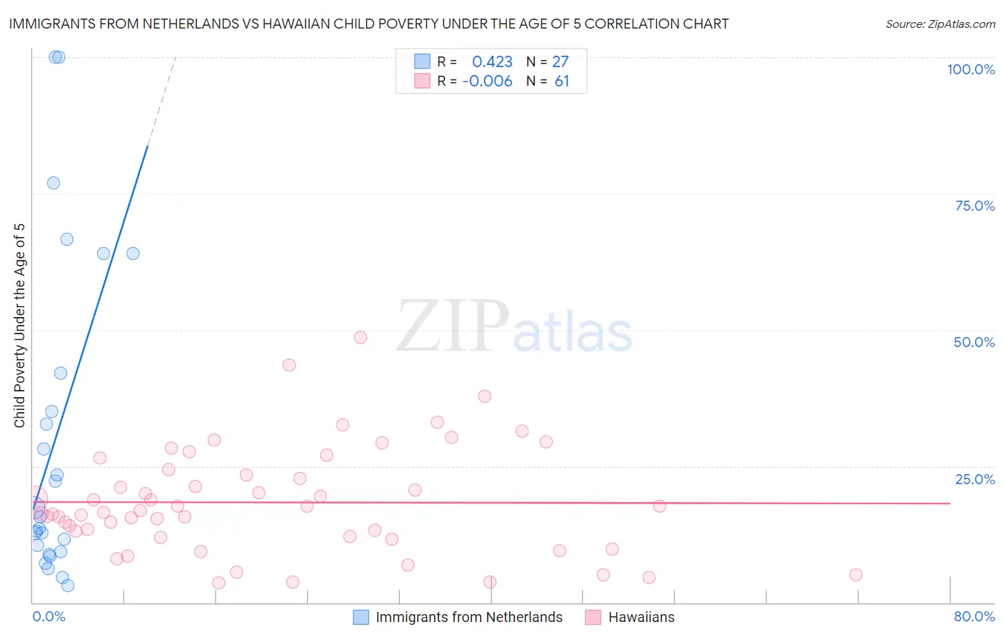 Immigrants from Netherlands vs Hawaiian Child Poverty Under the Age of 5