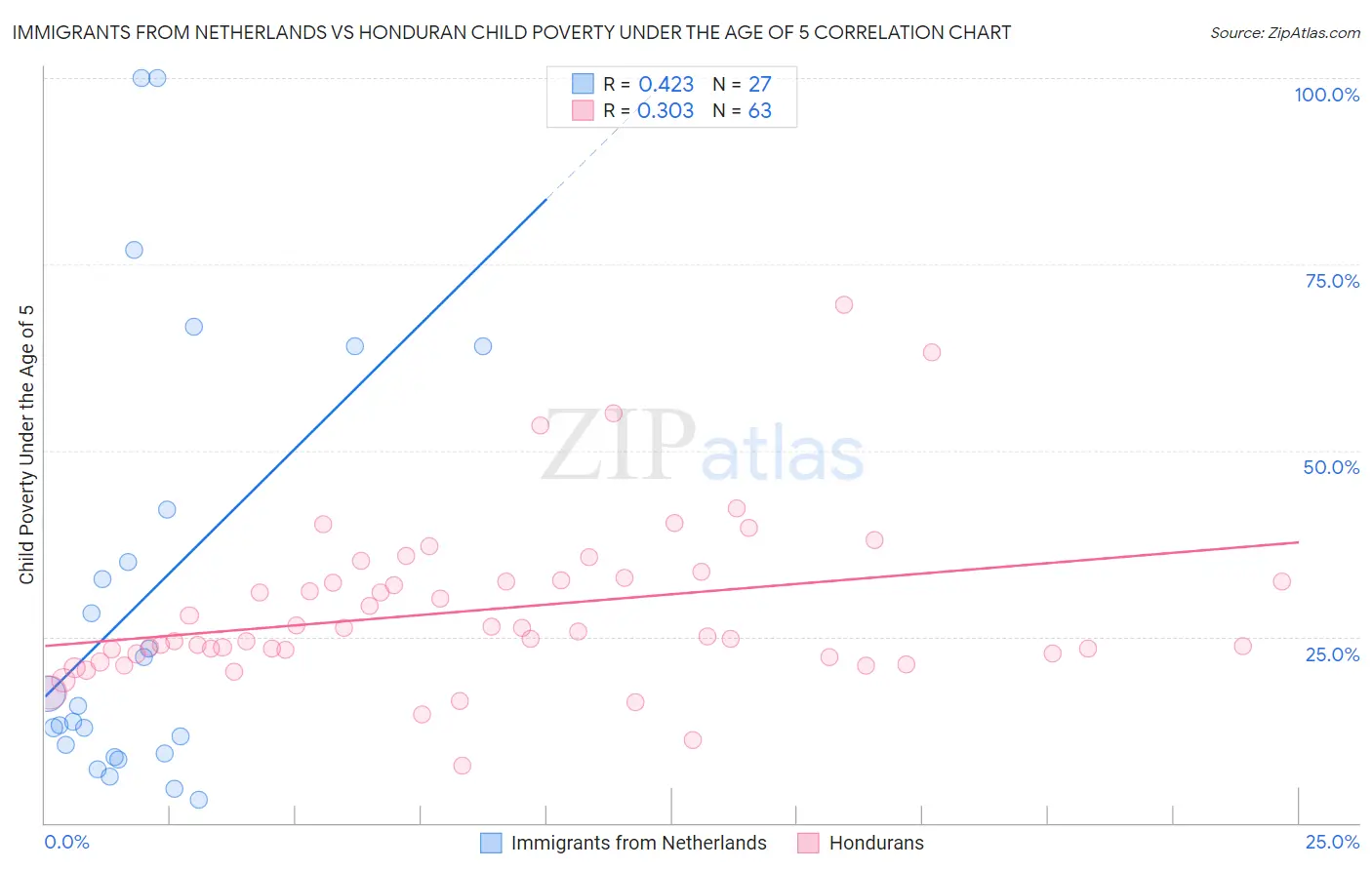 Immigrants from Netherlands vs Honduran Child Poverty Under the Age of 5