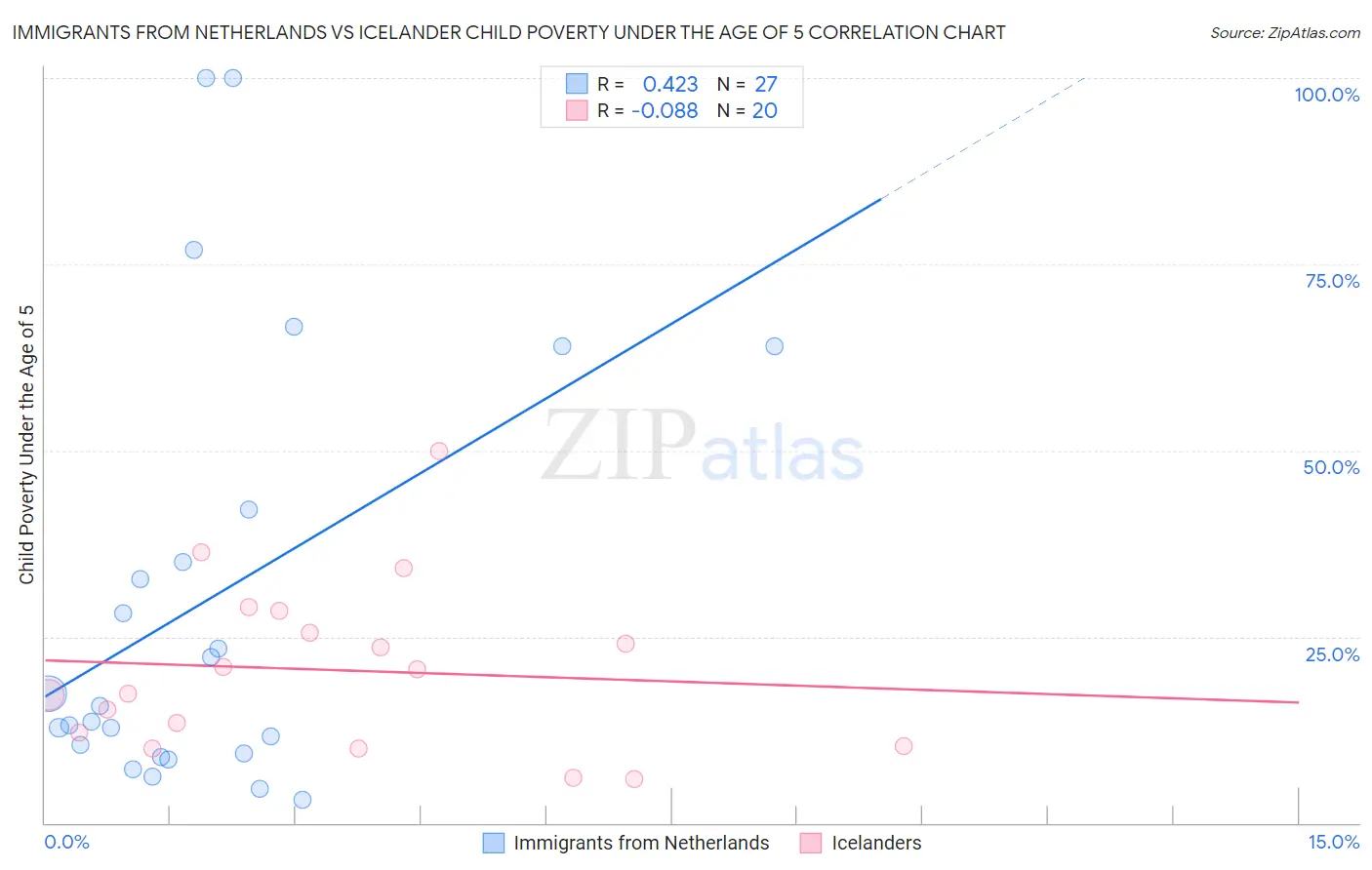 Immigrants from Netherlands vs Icelander Child Poverty Under the Age of 5