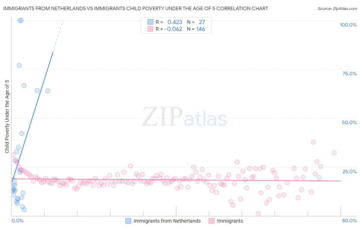 Immigrants from Netherlands vs Immigrants Child Poverty Under the Age of 5