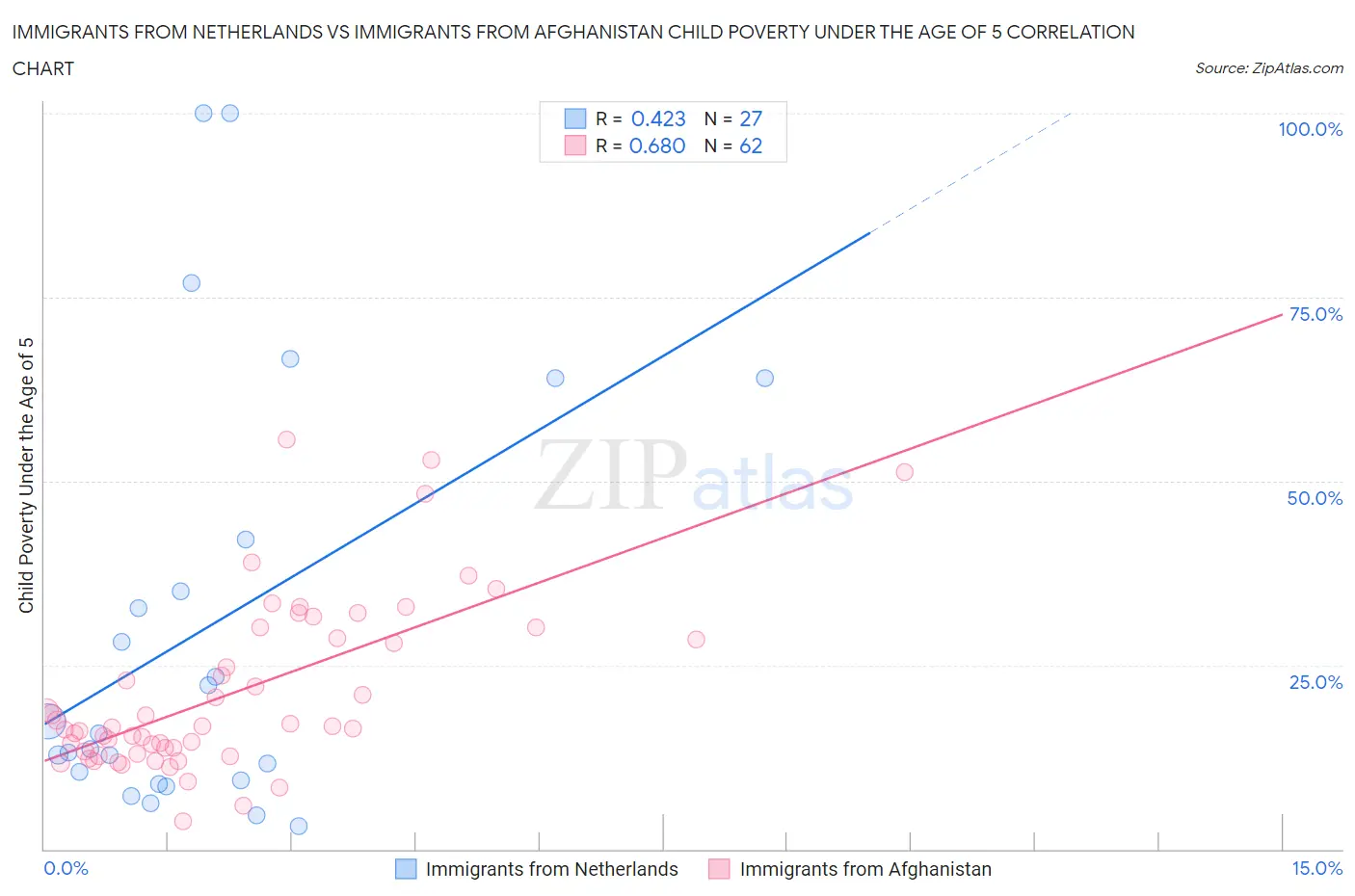 Immigrants from Netherlands vs Immigrants from Afghanistan Child Poverty Under the Age of 5