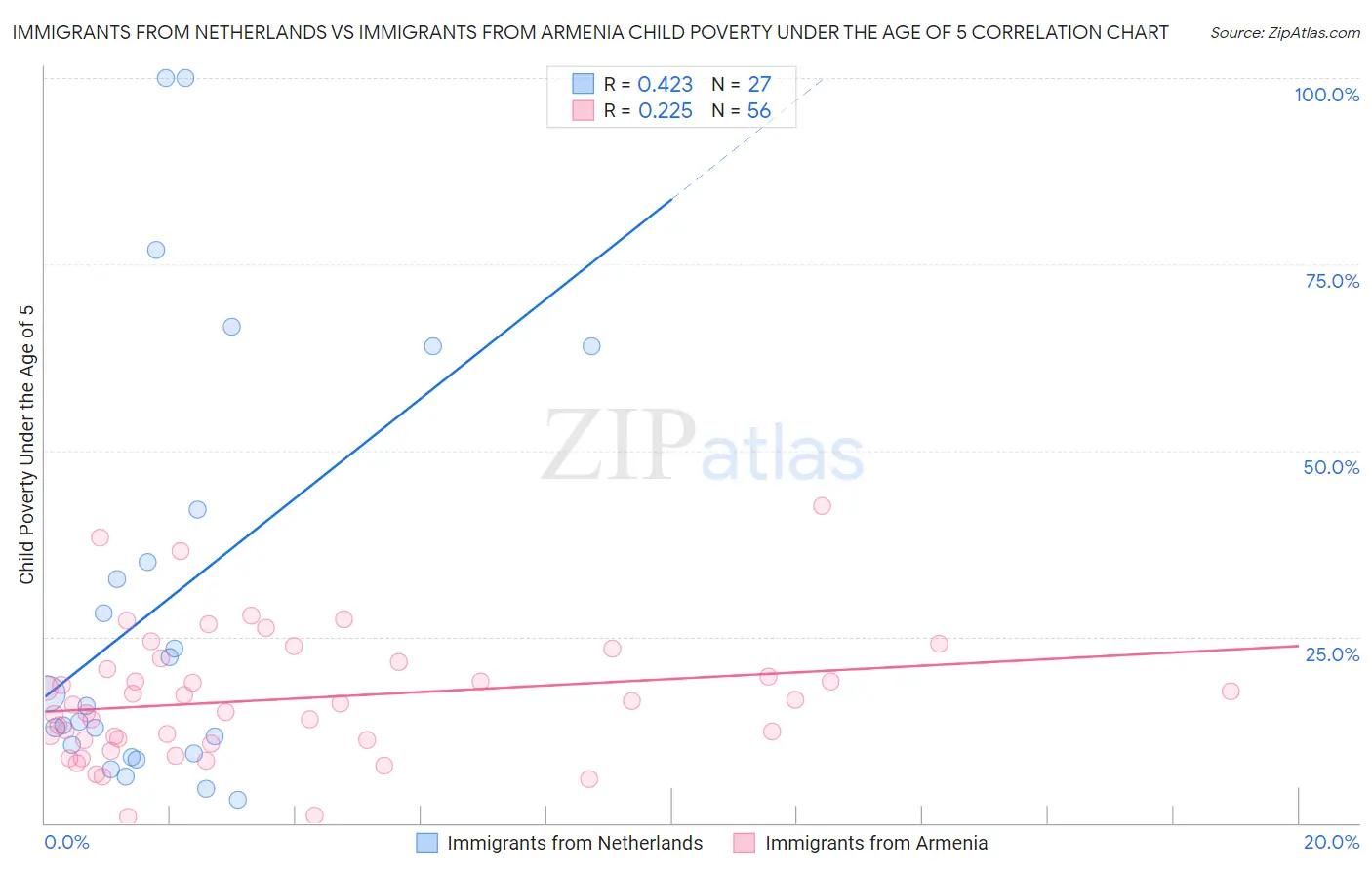 Immigrants from Netherlands vs Immigrants from Armenia Child Poverty Under the Age of 5