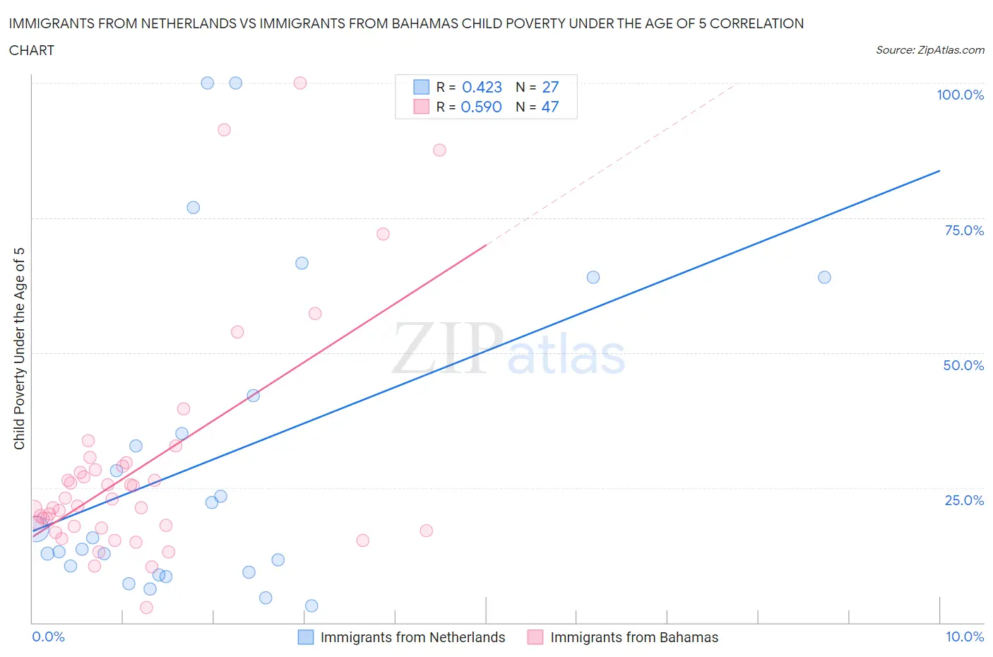 Immigrants from Netherlands vs Immigrants from Bahamas Child Poverty Under the Age of 5