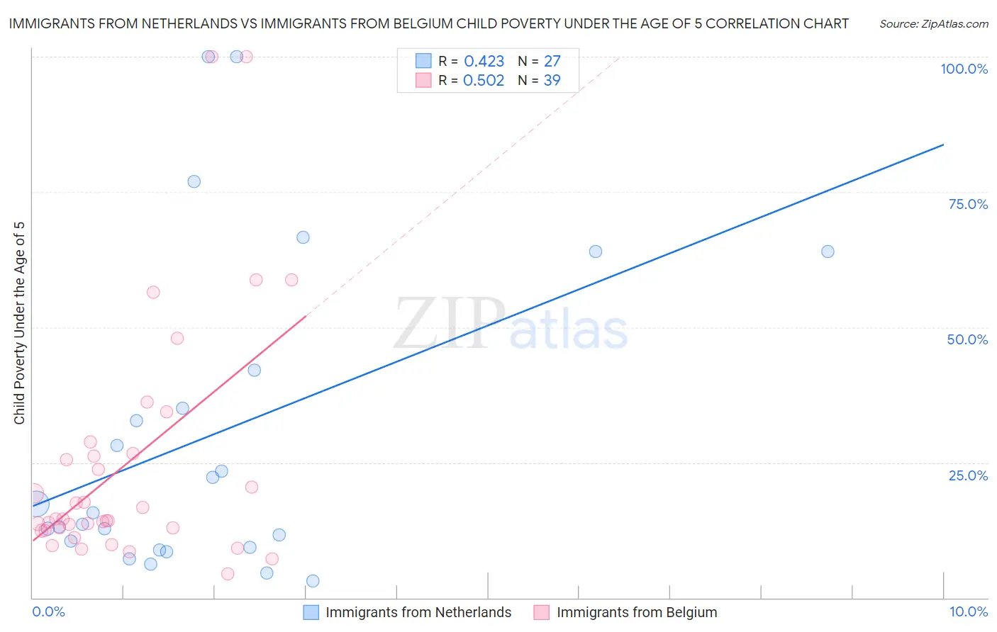 Immigrants from Netherlands vs Immigrants from Belgium Child Poverty Under the Age of 5