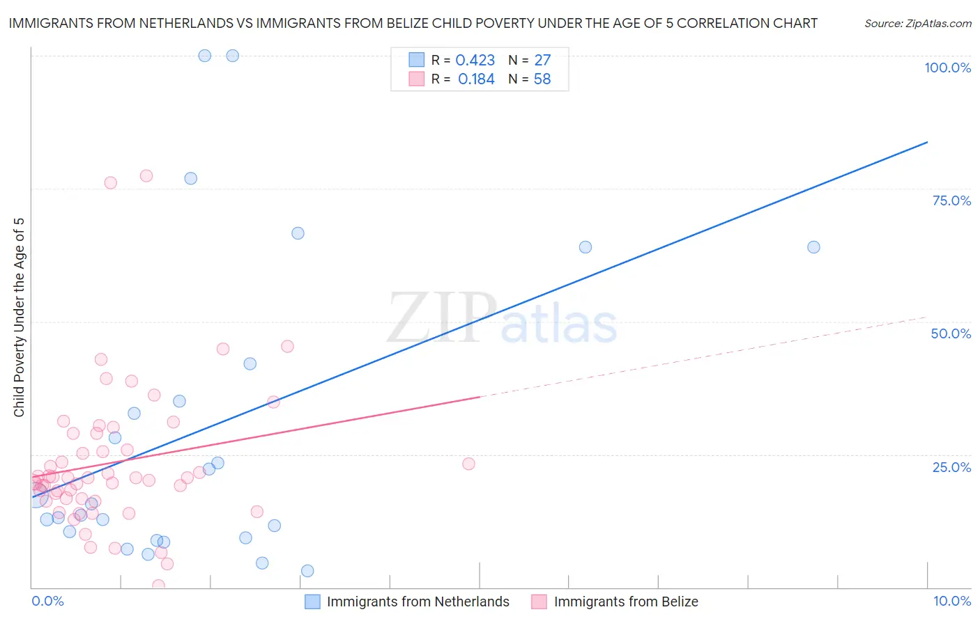 Immigrants from Netherlands vs Immigrants from Belize Child Poverty Under the Age of 5