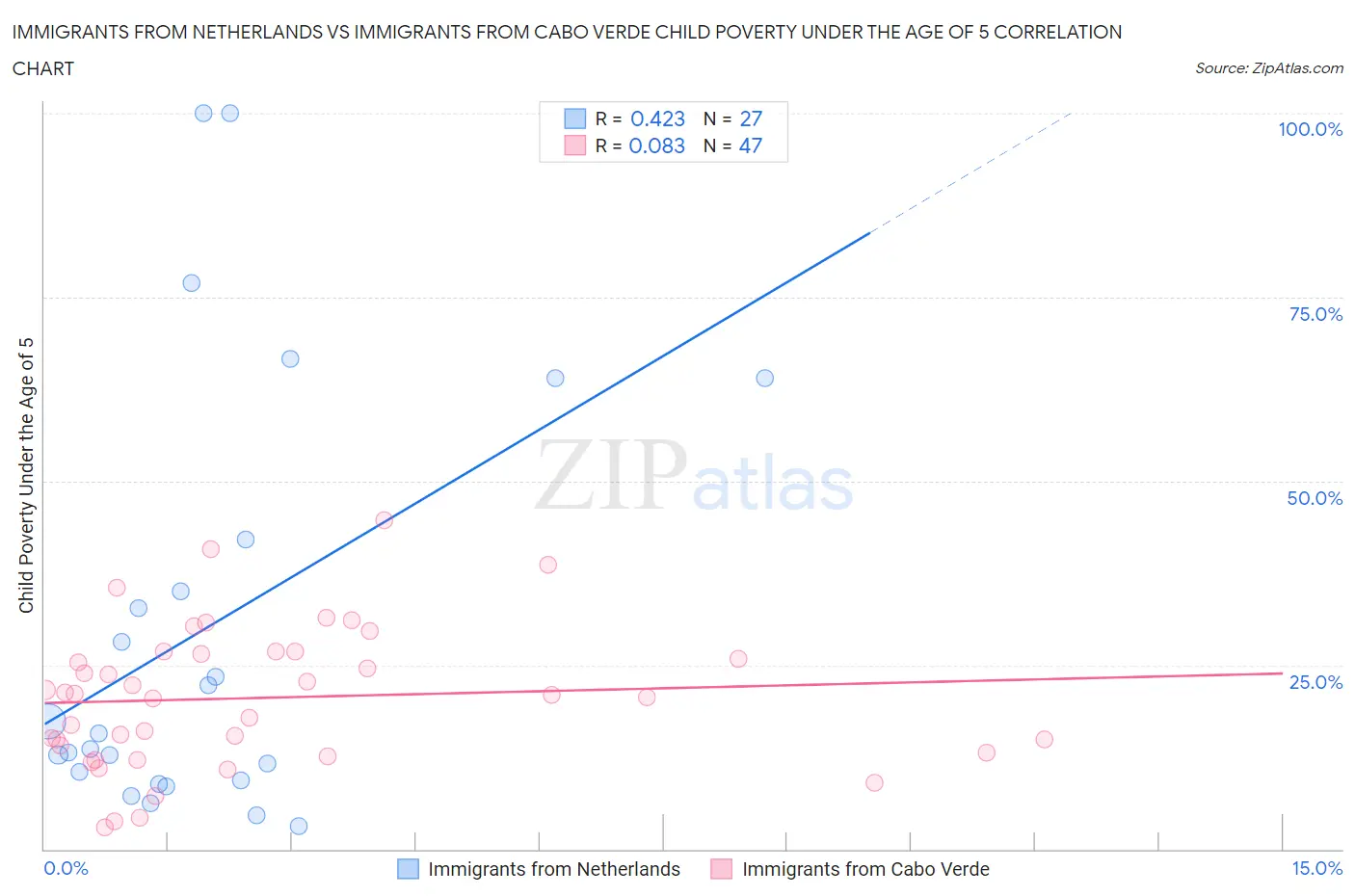 Immigrants from Netherlands vs Immigrants from Cabo Verde Child Poverty Under the Age of 5