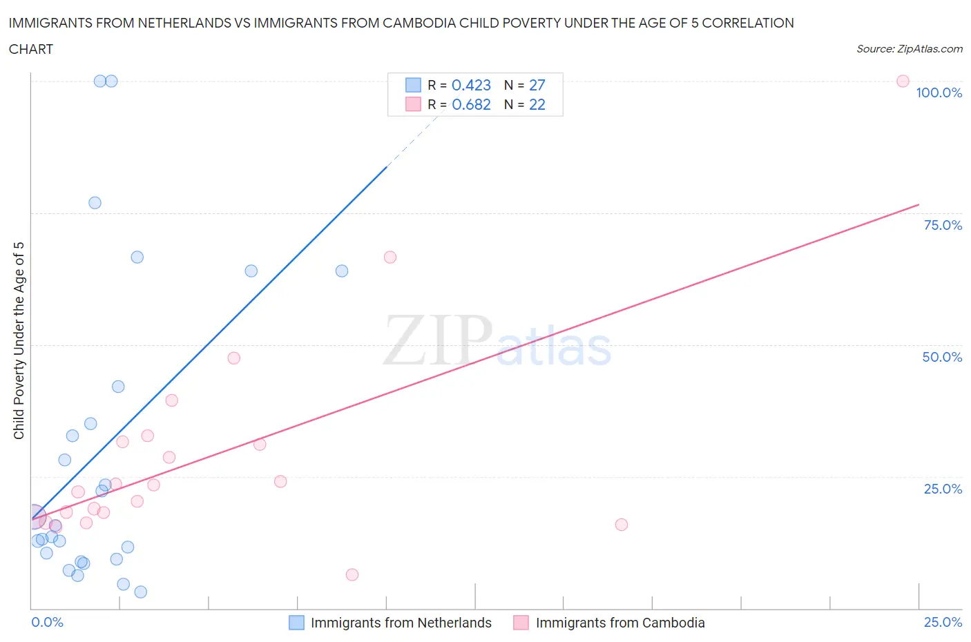 Immigrants from Netherlands vs Immigrants from Cambodia Child Poverty Under the Age of 5