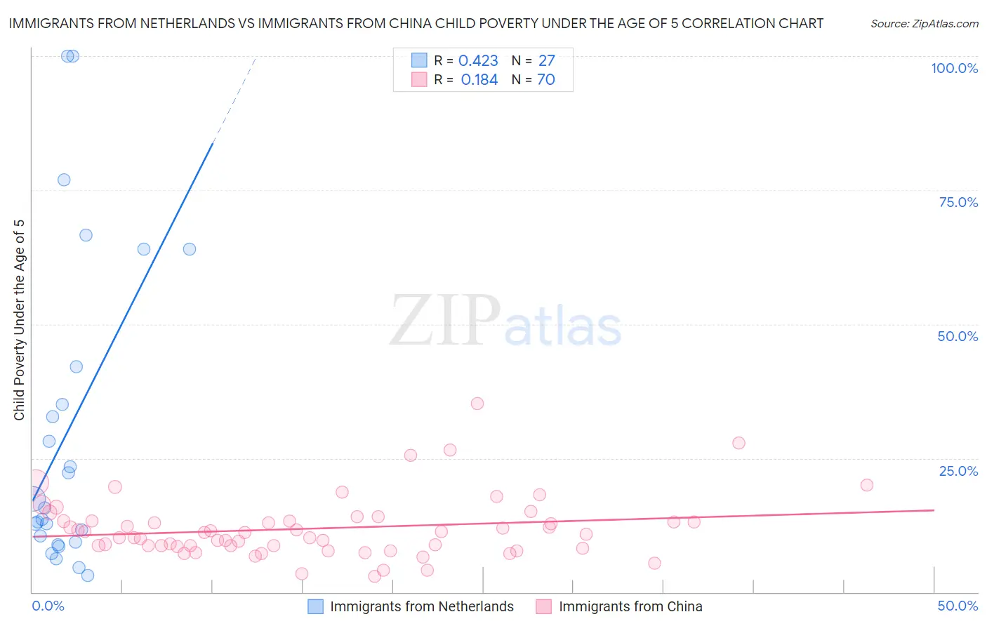 Immigrants from Netherlands vs Immigrants from China Child Poverty Under the Age of 5