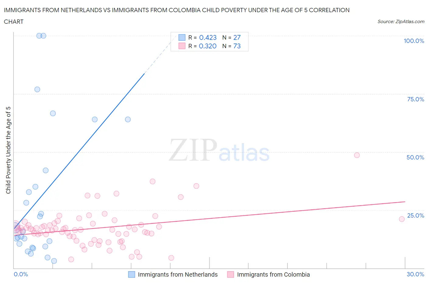Immigrants from Netherlands vs Immigrants from Colombia Child Poverty Under the Age of 5