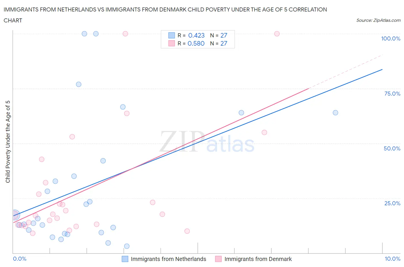 Immigrants from Netherlands vs Immigrants from Denmark Child Poverty Under the Age of 5