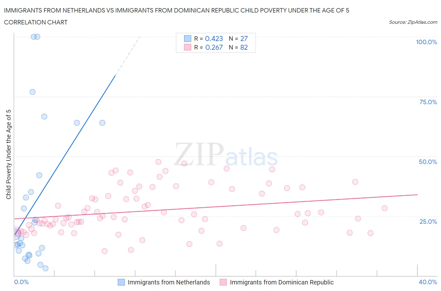 Immigrants from Netherlands vs Immigrants from Dominican Republic Child Poverty Under the Age of 5