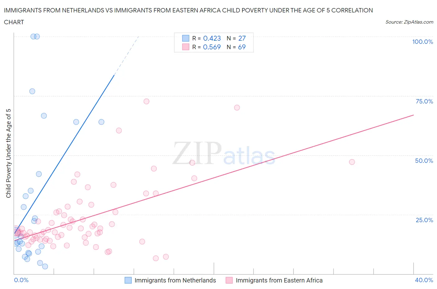 Immigrants from Netherlands vs Immigrants from Eastern Africa Child Poverty Under the Age of 5