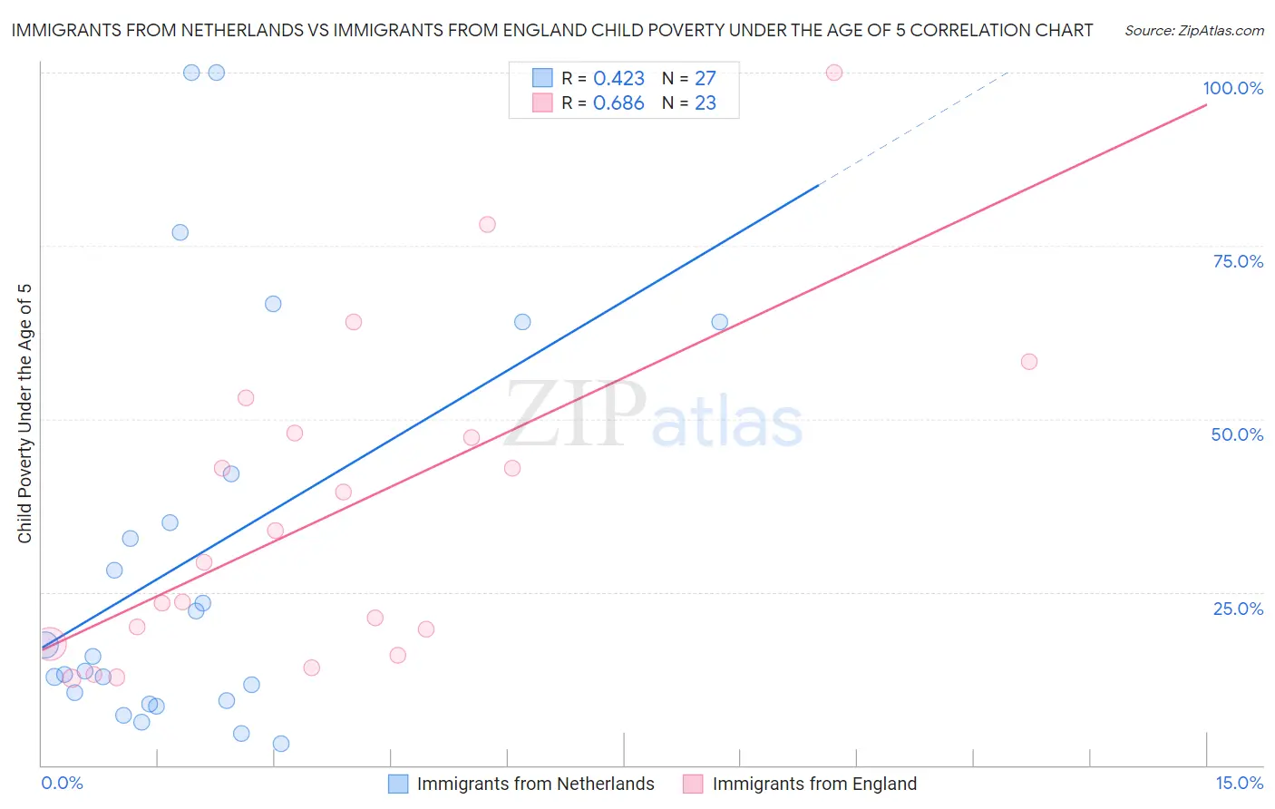 Immigrants from Netherlands vs Immigrants from England Child Poverty Under the Age of 5
