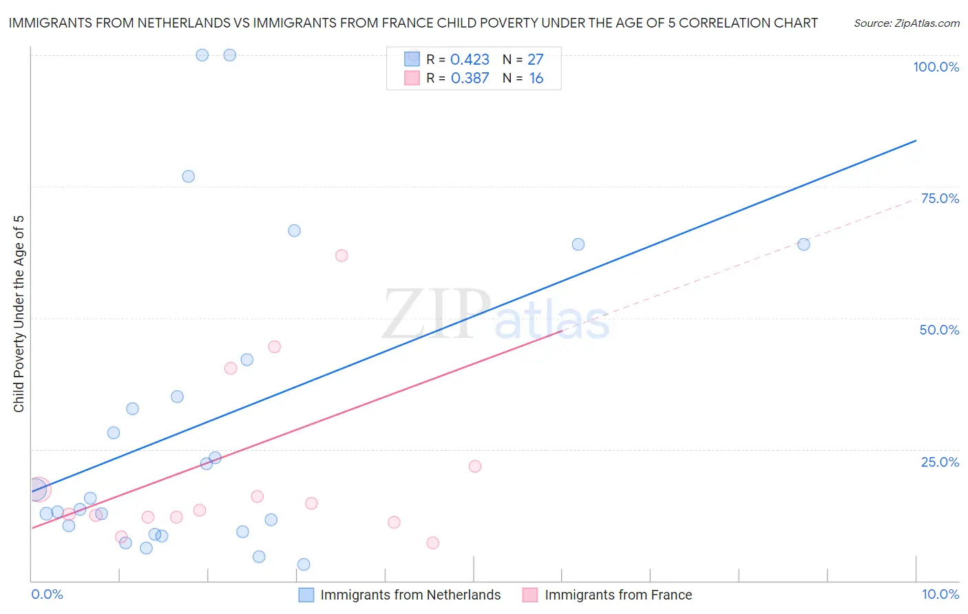 Immigrants from Netherlands vs Immigrants from France Child Poverty Under the Age of 5