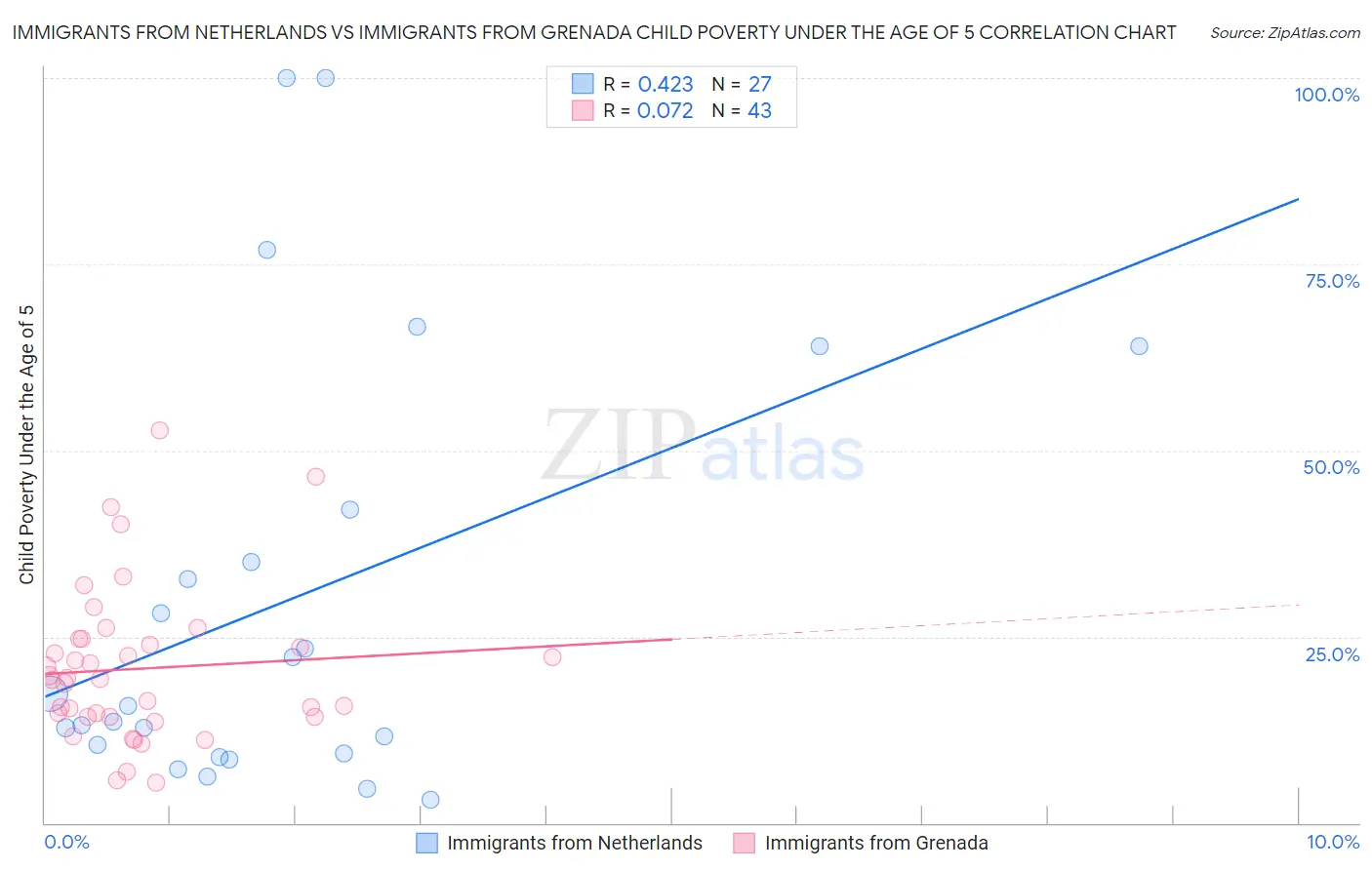 Immigrants from Netherlands vs Immigrants from Grenada Child Poverty Under the Age of 5