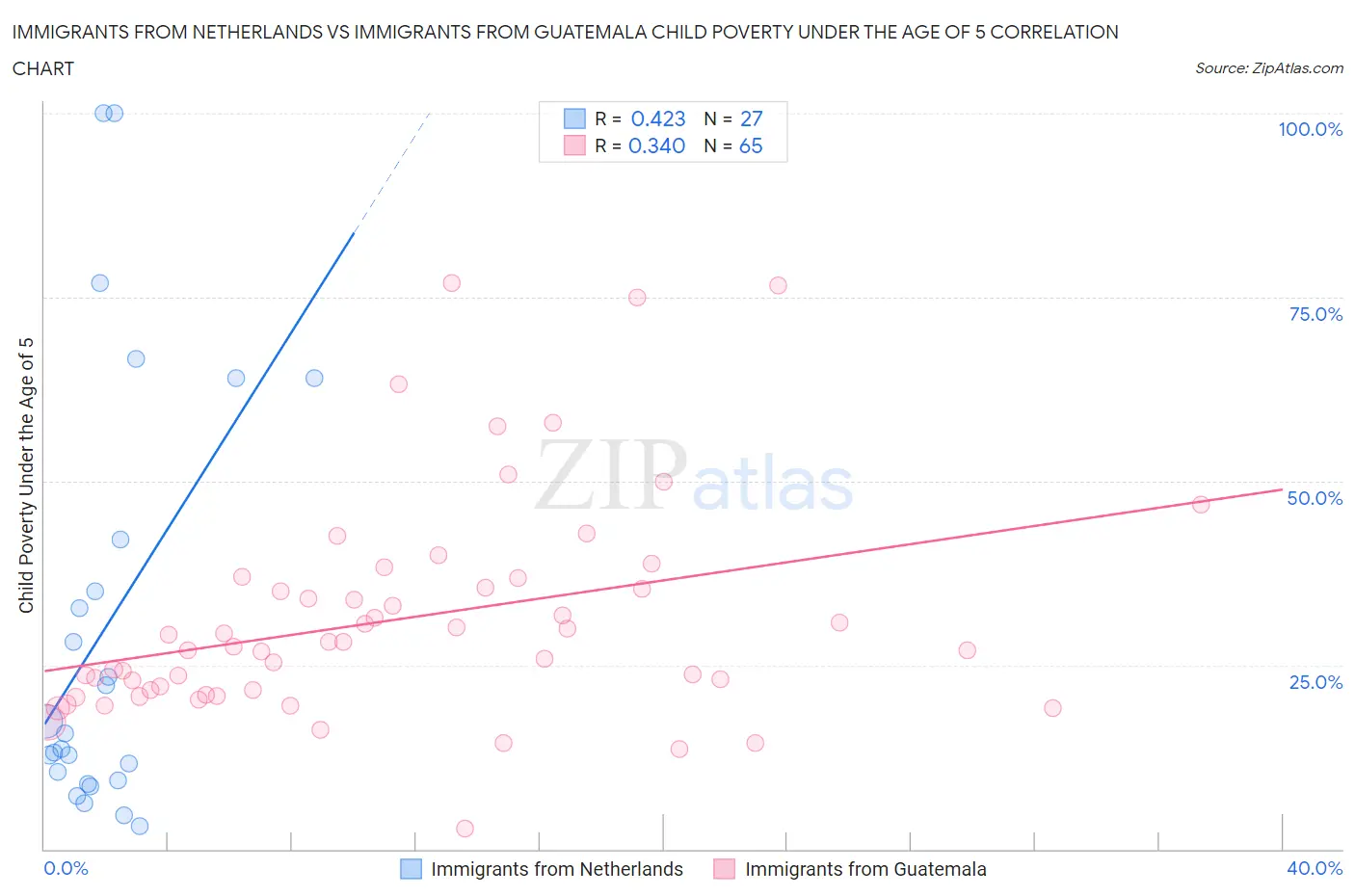 Immigrants from Netherlands vs Immigrants from Guatemala Child Poverty Under the Age of 5