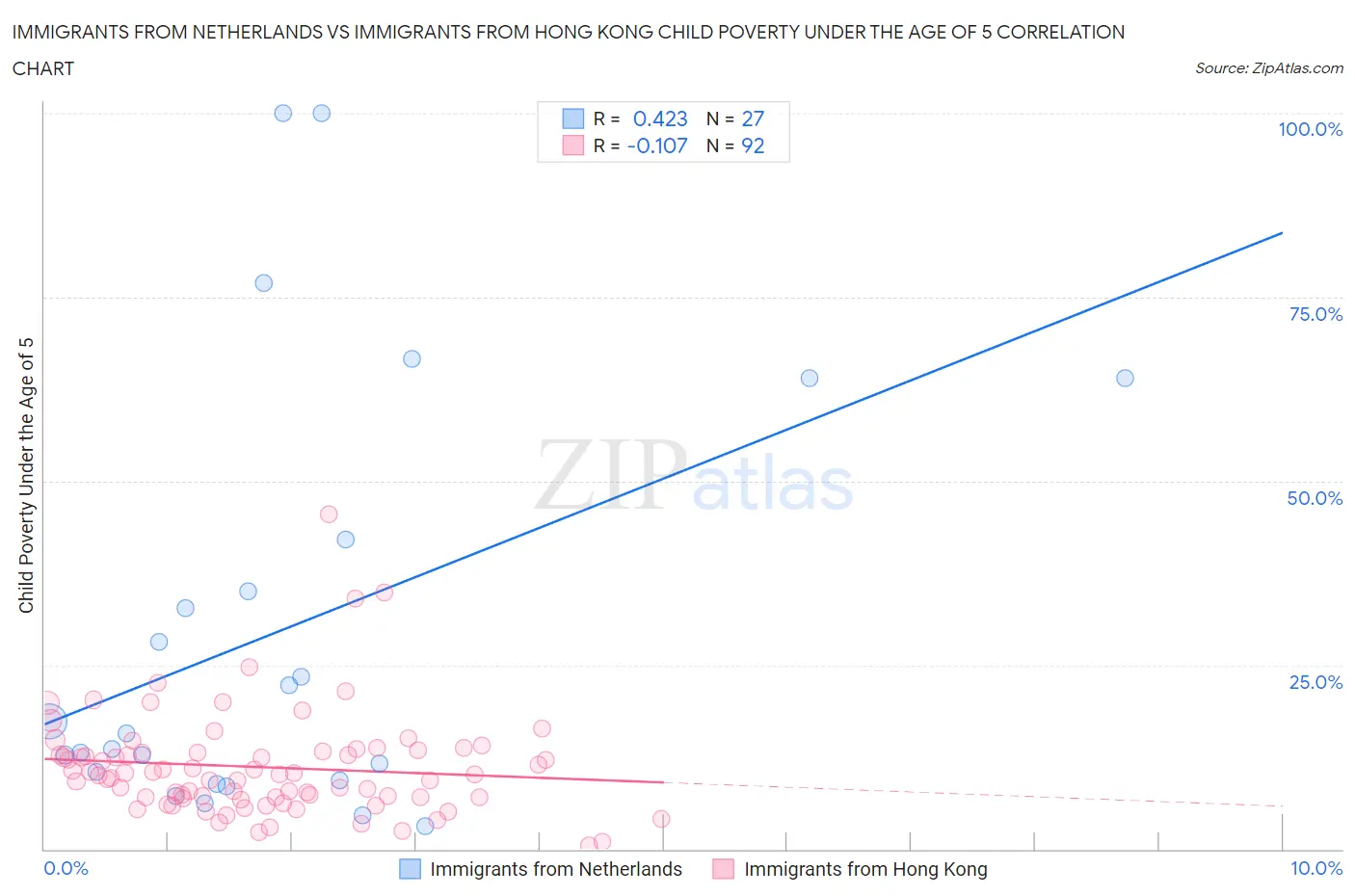 Immigrants from Netherlands vs Immigrants from Hong Kong Child Poverty Under the Age of 5