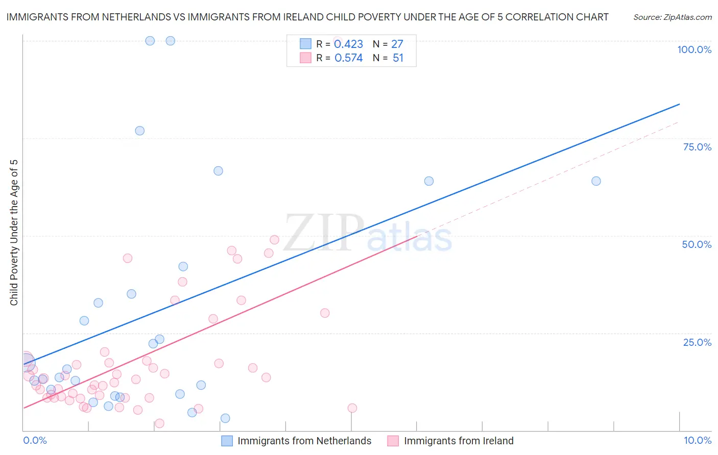 Immigrants from Netherlands vs Immigrants from Ireland Child Poverty Under the Age of 5