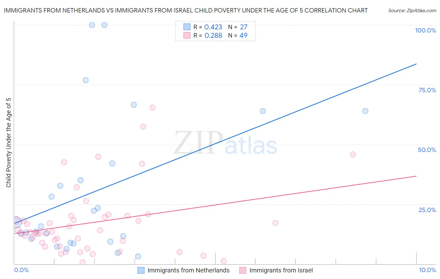 Immigrants from Netherlands vs Immigrants from Israel Child Poverty Under the Age of 5