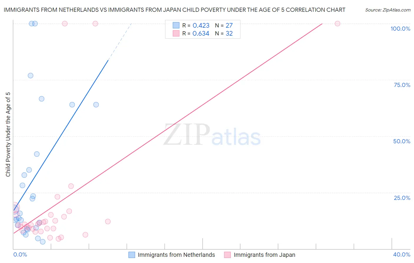 Immigrants from Netherlands vs Immigrants from Japan Child Poverty Under the Age of 5