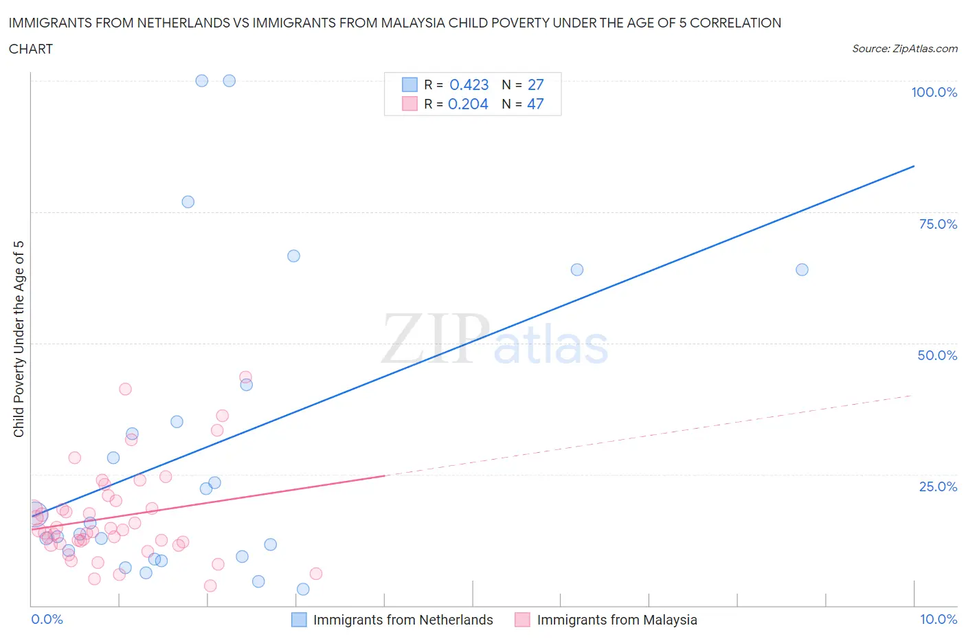 Immigrants from Netherlands vs Immigrants from Malaysia Child Poverty Under the Age of 5