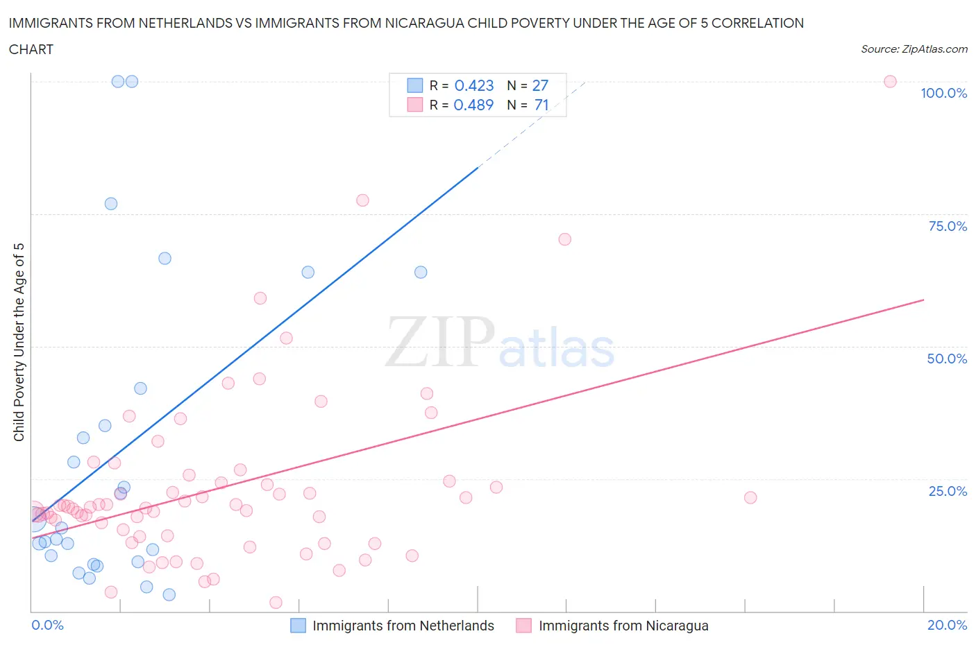 Immigrants from Netherlands vs Immigrants from Nicaragua Child Poverty Under the Age of 5