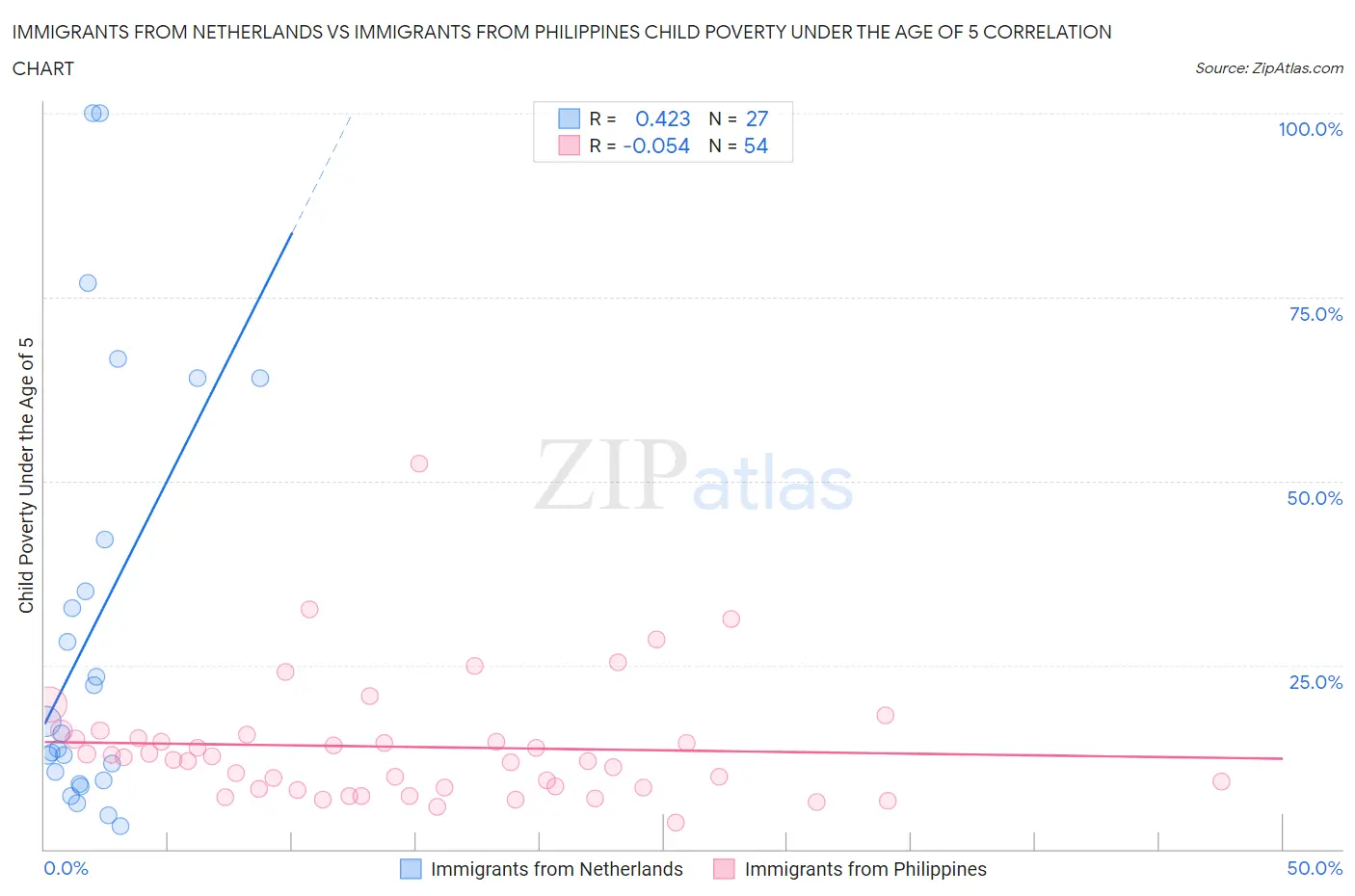 Immigrants from Netherlands vs Immigrants from Philippines Child Poverty Under the Age of 5