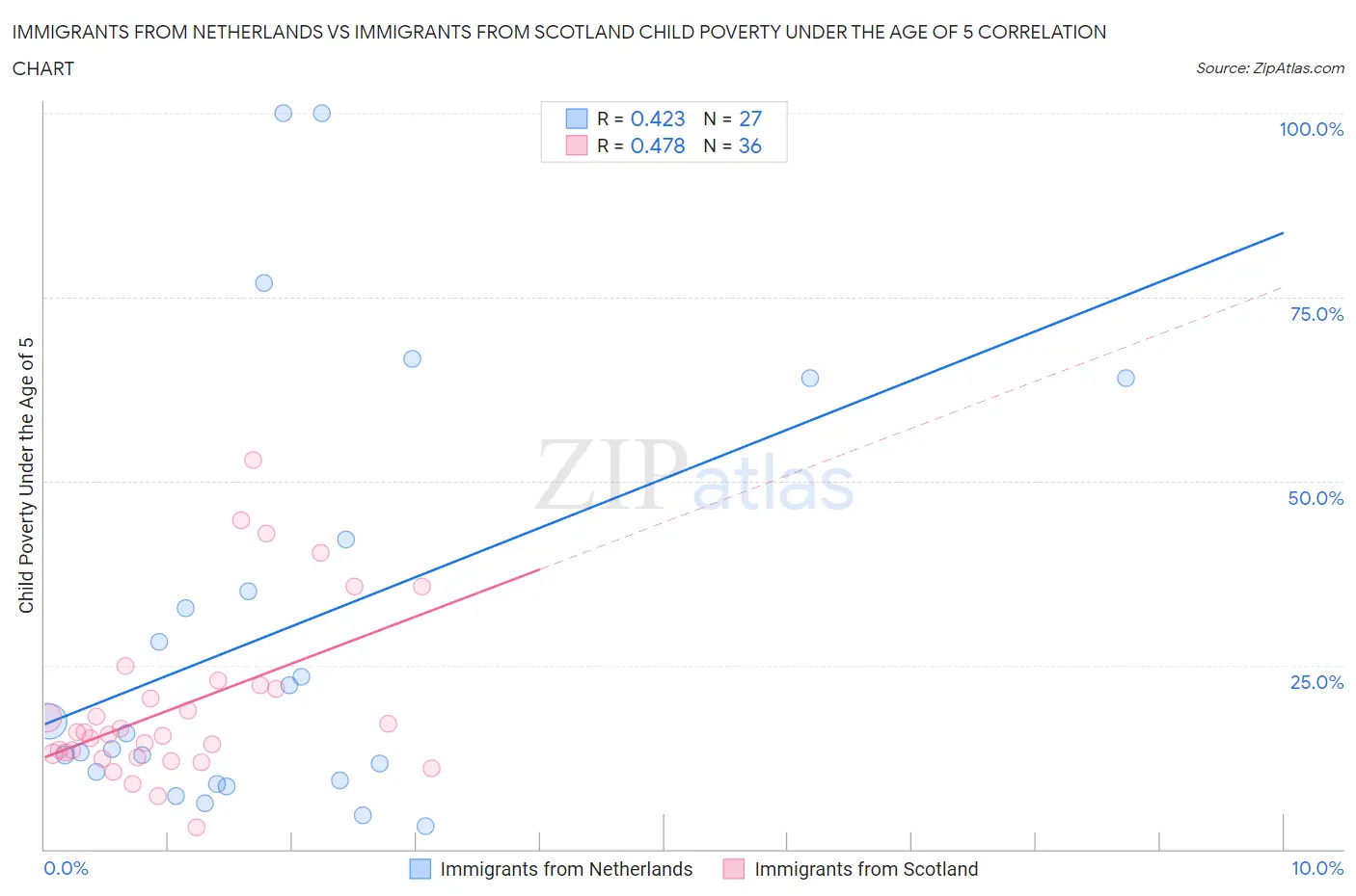 Immigrants from Netherlands vs Immigrants from Scotland Child Poverty Under the Age of 5