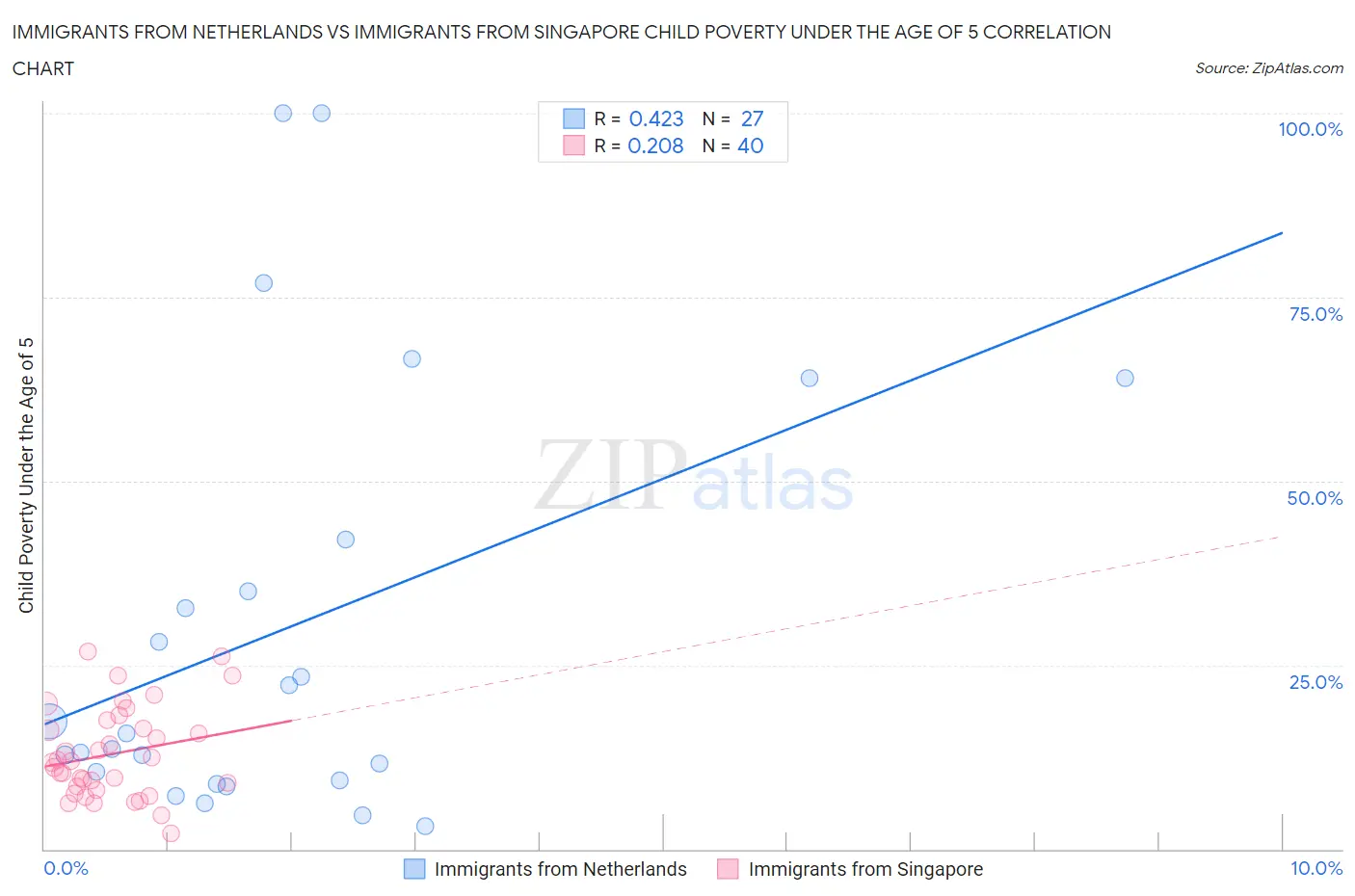 Immigrants from Netherlands vs Immigrants from Singapore Child Poverty Under the Age of 5