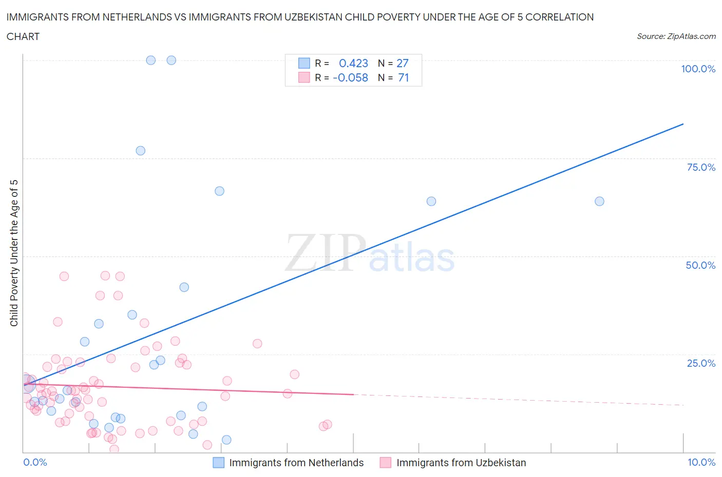 Immigrants from Netherlands vs Immigrants from Uzbekistan Child Poverty Under the Age of 5