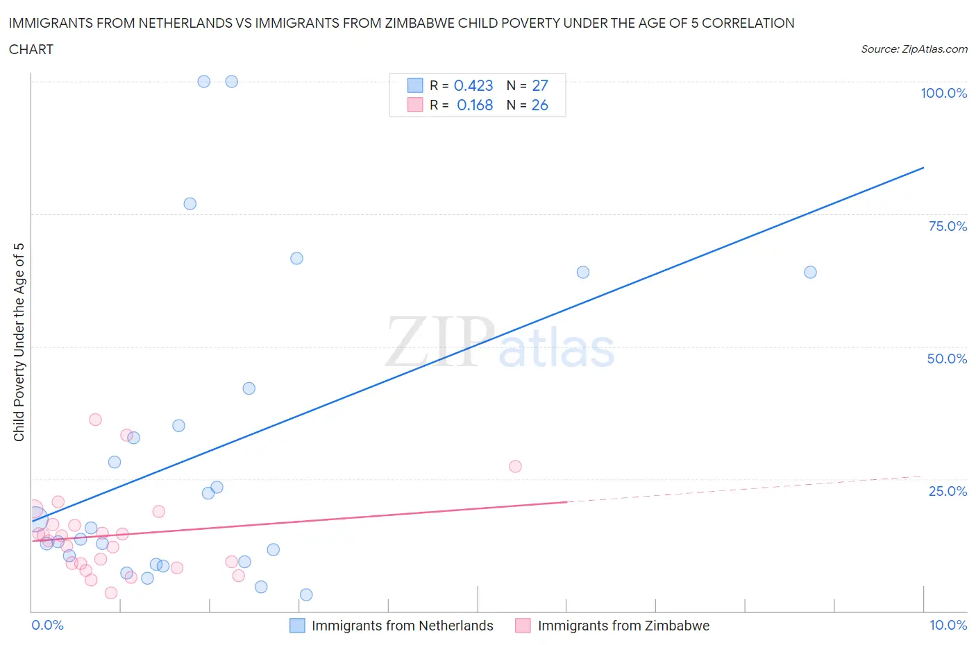 Immigrants from Netherlands vs Immigrants from Zimbabwe Child Poverty Under the Age of 5